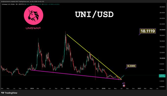 A TradingView chart of UNI/USD shows the cryptocurrency breaking out of a descending triangle pattern (yellow and pink trendlines converging), with current price at 7.0507 having surged from a recent low of 6.2385 toward a target near 18.1119, supporting the bullish thesis that UNI acts as a magnet for bulls.