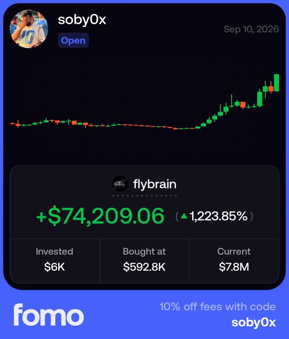A mobile app screenshot showing a trading profit of +$74,209.06 (+1,223.85%) on 'flybrain' for user 'soby0x' dated Sep 10, 2026, featuring a candlestick chart and a 'fomo' platform promo with code 'soby0x'.