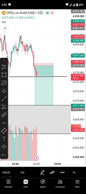 A TradingView mobile screenshot showing a CFD chart for Gold (US$/OZ) trading at 4,277.400, up +0.06%, with candlestick patterns and volume bars.