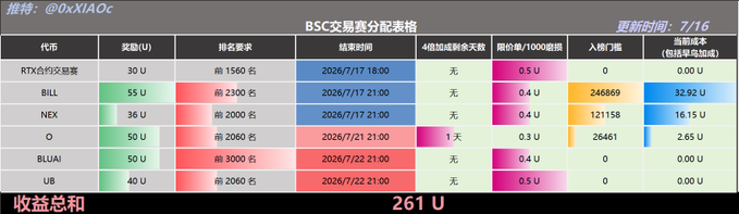A BSC trading fee distribution table showing rewards for tokens including RTX (30U), BILL (55U), NEX (36U), O (50U), BLUAI (50U), and U8 (40U), with a total payout of 261U and bill rankings varying from 64,869 (BILL at 32.92U) to top 3000 positions, dated July 16-22, 2026.

The image relates to the accompanying post's daily alpha report by displaying current BSC transaction fee reward allocations, supplementing the report's note about limited airdrop announcements and trading volume statistics.