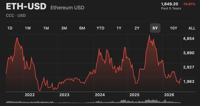 A 5-year price chart of ETH-USD (Ethereum) shows the cryptocurrency's value at $1,849.20, down 15.61%, illustrating the post's claim of a negative 15% return over the past five years compared to NVIDIA's massive gain.