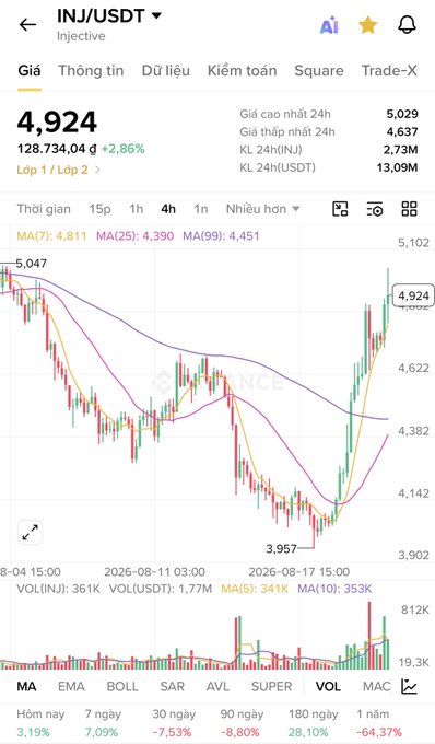 A trading chart for INJ/USDT (Injective) on Binance, showing a current price of 4.924 (+2.86%), with a 4-hour candlestick graph, moving averages, and volume indicators.