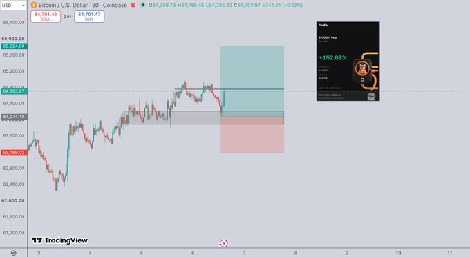 A TradingView chart of BTC/USD on Coinbase shows price at 64,703.97 (+0.53%), with the trader highlighting a key resistance zone around 64,824–65,824 marked by a short position target box, aligning with their commentary about taking 50% profit on a long position and needing a breakout above 64.8-65k for full take profit.