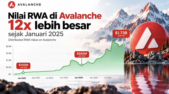 The image is a chart from Avalanche showing its Real World Asset (RWA) value growing 12x, from $140M in January 2025 to $660M in January 2026 and reaching $1.73B as of October 2026, set against a mountain backdrop with the Avalanche logo.