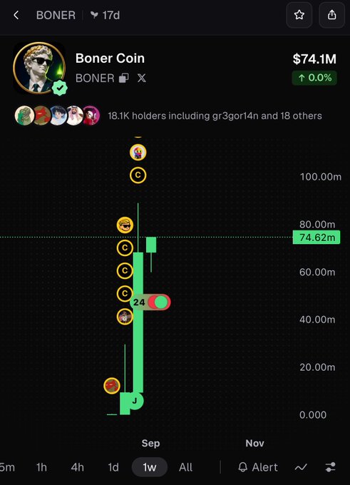 A cryptocurrency chart shows 'Boner Coin' (BONER) with a market cap of $74.1M, 18.1K holders, and a candlestick chart showing a sharp green price increase reaching around 74.62m.