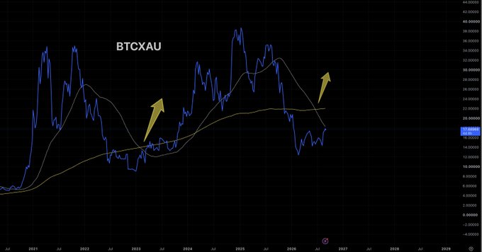 The image displays a BTCXAU (Bitcoin-to-Gold ratio) chart from July 2020 to 2029, showing the ratio's significant peaks and troughs with two yellow arrows highlighting recent upward movements around 2023 and 2025. The post's comparison of $BTC vs Gold relates to this chart by illustrating how Bitcoin's value relative to gold has fluctuated dramatically, with the current ratio at approximately 18.55 indicating Bitcoin is gaining ground against the precious metal.
