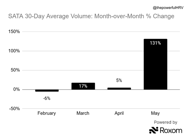 The image shows a bar graph displaying the change in trading volumes for Sata, a company that specializes in electronic products such as television sets. The chart shows a significant increase in trading volume over the past month, with the trading volume in May being particularly high. The graph also indicates that the average daily trading volume has increased by 50%. This information might be relevant to the post discussing the company's growth and financial performance in the electronics market.