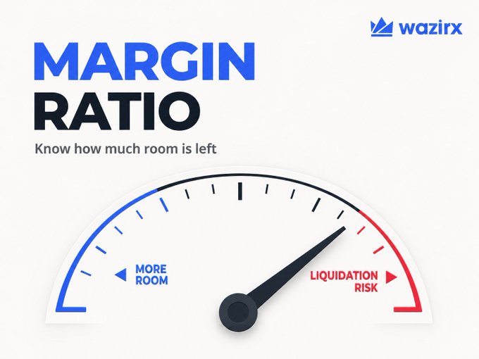 A promotional graphic from WazirX featuring a gauge/speedometer with a needle pointing toward the red "LIQUIDATION RISK" zone, illustrating the concept of Margin Ratio. The image includes the heading "MARGIN RATIO — Know how much room is left," visually reinforcing the idea that as the ratio increases, a futures position approaches liquidation.