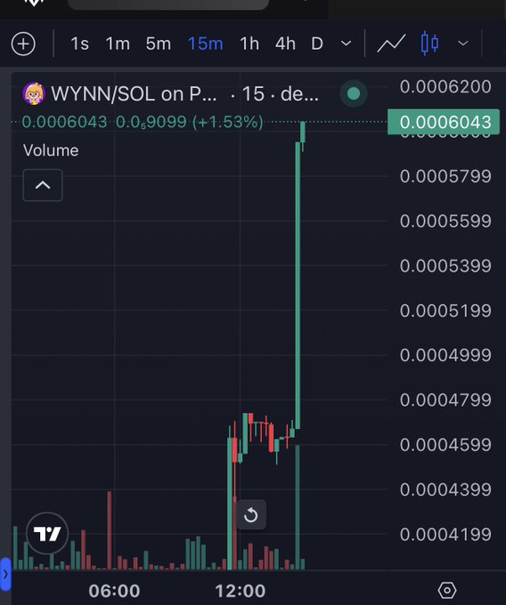 A 15-minute TradingView chart shows the WYNN/SOL pair on Pump.fun spiking dramatically to 0.0006043 (+1.53%), with a sharp green candlestick piercing upward from the 0.0004500 range around midday, visually illustrating the post's claim of a 6x surge in two days for the memecoin.