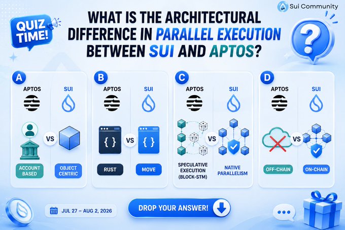The image is a "Quiz Time!" graphic from Sui Community asking "What is the architectural difference in parallel execution between SUI and APTOS?" featuring four multiple-choice options (A-D) comparing aspects like account-based vs object-centric models, Rust vs Move, speculative execution (Block-STM) vs native parallelism, and off-chain vs on-chain execution, with a "DROP YOUR ANSWERS!" call-to-action running from July 27 – August 2, 2026.