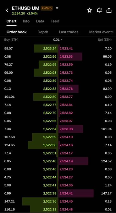 The image displays the OKX X-Perps order book for ETHUSD UM (Ethereum perpetual futures), showing the current price at 2,524.20 (+2.54%) along with a detailed depth view of buy and sell orders. The screenshot illustrates the full order book interface mentioned in the post, demonstrating how European traders using the MFSA-regulated platform can view complete bid/ask liquidity to execute leveraged long or short positions.