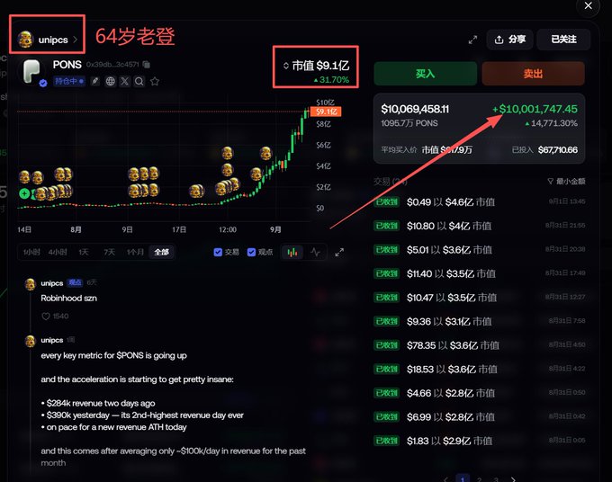 The image displays a trading interface showing the $PONS token by "unipcs" with a market cap of $9.1亿 (up 31.70%), highlighting a position of 10,069,458.11 PONS valued at over $10 million—corroborating the post's claim of a ~150x unrealized profit on tokens originally costing just ~$677K.