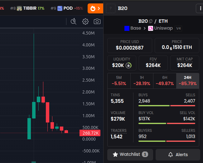 The image displays a cryptocurrency chart for B20, showing a dramatic 24-hour price drop of -85.79%, which aligns with the accompanying post's sentiment about a "terrible start of B20 season" after recent losses.