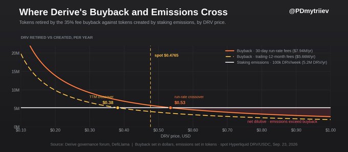 A chart titled 'Where Derive's Buyback and Emissions Cross' (@PDmytriev) showing the relationship between DRV token buybacks, staking emissions, and price, with crossover points at $0.38 and $0.53.