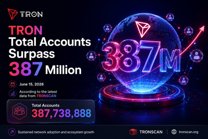 The image presents a screenshot of a Tron page featuring a large bubble representing a sphere with the words "TRON Total Accounts Surpassing 37 million" written below it. The text also mentions that the "Tron has officially crossed 38,788,838 total accounts". The post appears to be about the current state or growth of the cryptocurrency network.