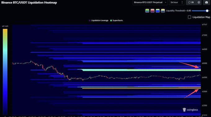 The image displays a Binance BTC/USDT Perpetual Liquidation Heatmap on a 24-hour timeframe, showing liquidation leverage levels highlighted in green and yellow bands against a dark background, with the BTC price chart overlaid and arrows pointing to significant high-leverage liquidity zones near $49,000 and $53,500.