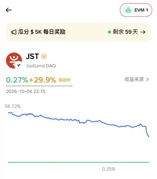 Mobile app screen showing a staking position for JST (JustLend DAO) with '瓜分$5k 每日奖励' and '剩余59天', displaying an APY of 0.27% + 29.9%.