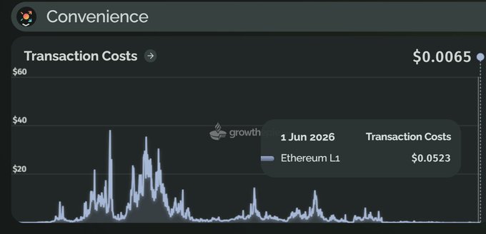 The image shows a graph tracking the amount of Etherum being sent through an exchange, displaying its transaction costs over time. The chart shows that the average transaction cost decreased steadily from $20 in 2021 to just under one cent by the end of 2016. This decline indicates the successful growth and expansion of Ethereum as a cryptocurrency platform for transactions.