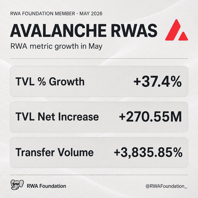 The image features a white background with black text that provides an overview of the performance of Avalanche RWA, including its growth and net increase during May. The data points are clearly outlined, making them easy to understand. At least three key points can be identified in this summary. Firstly, TVL growth has been observed in May. Secondly, the net increase in tvl has grown by approximately 37.4%. Lastly, transfer volume has also increased by 3.835M during the same period. These figures give a clear representation of how Avalanche RWA is performing and its momentum in the months leading up to May 2016.
