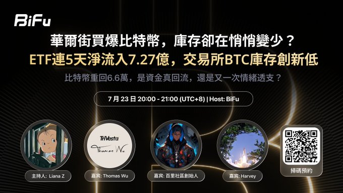 Promotional graphic for a BiFu crypto talk show discussing Bitcoin, with Chinese text about Wall Street buying Bitcoin and exchange BTC reserves hitting new lows, scheduled for July 23, 20:00-21:00 (UTC+8), hosted by Liana Z with guests Thomas Wu, an anonymous person, and Harvey, plus a QR code.