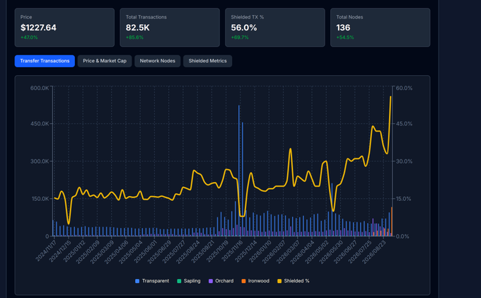 A cryptocurrency analytics dashboard displays metrics including a price of $1227.64, 82.5K total transactions, a shielded TX % of 56.0%, and 136 total nodes, alongside a line graph tracking transparent, sapling, orchard, and homeworld transaction types over time.