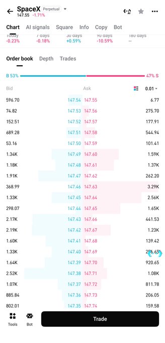 A trading interface showing the SpaceX (SPX) perpetual contract order book with bids, asks, and a current price around $147.56.