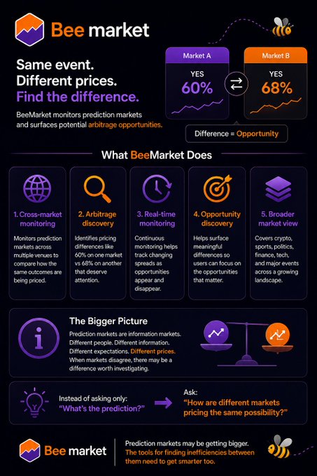 An infographic for 'Bee market' explains that the service monitors prediction markets to find arbitrage opportunities, highlighting that 'Same event. Different prices. Find the difference.' with Market A at 60% and Market B at 68%.