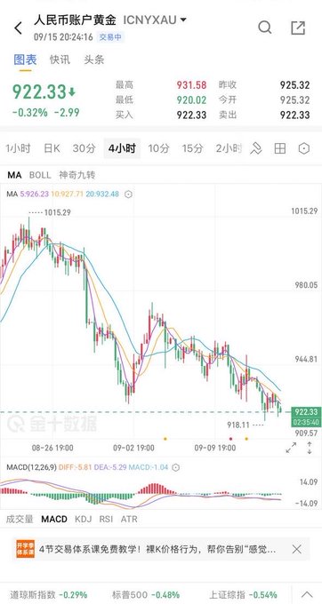 A Chinese stock trading app screenshot showing ICNYXAU (Renminbi account gold) priced at 922.33, down 0.32% (-2.99), with a 4-hour candlestick chart displaying multiple moving averages (MA5/10/20) and MACD indicator at the bottom, illustrating gold's recent decline consistent with the post's mention of gold probing lower after surging to highs.