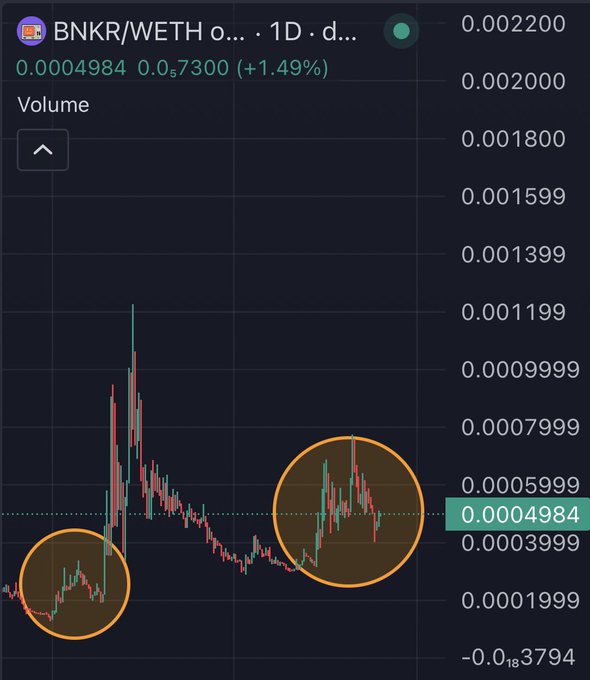 In the image, there is a close-up view of a chart displaying the latest bitcoin prices. The chart shows the current price for Bitcoin at 0.68, with red lines indicating past prices as well. There are three main points on this chart, which appear to be connected to the post in the image. One of these points is labeled "volume", while another point has an arrow pointing towards it.

The text in the image reads, "BNKR(WEETH) O...1D d.", and there's a brief description provided stating that this chart displays Bitcoin prices over the past week. The main focus on the image should be to analyze the chart details and their relationship with the post.