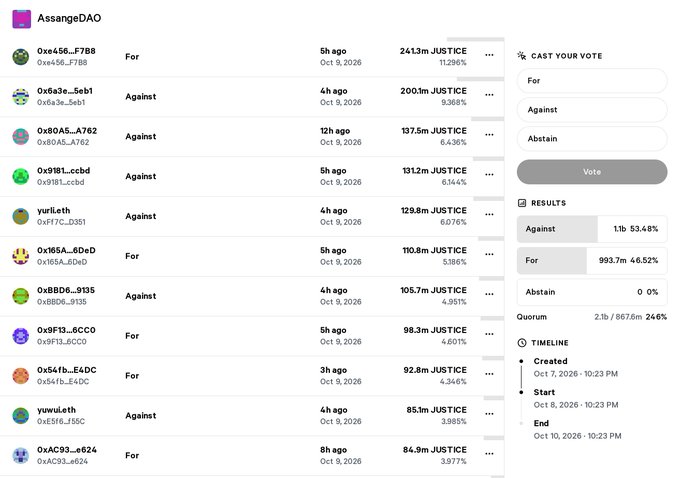 An AssangeDAO governance vote page displaying voter addresses, their For/Against positions on JUSTICE tokens, with current results showing 1.1b Against (53.48%) leading 993.7m For (46.52%).