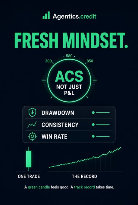 A promotional graphic for 'Agentics.credit' with the text 'FRESH MINDSET.', featuring trading metrics like Drawdown, Consistency, and Win Rate.