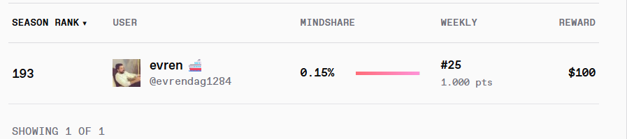 A leaderboard interface showing user 'evren' (@evrendag1284) ranked 193rd in Season Rank with 0.15% mindshare, ranked #25 weekly with 1,000 points and a $100 reward.