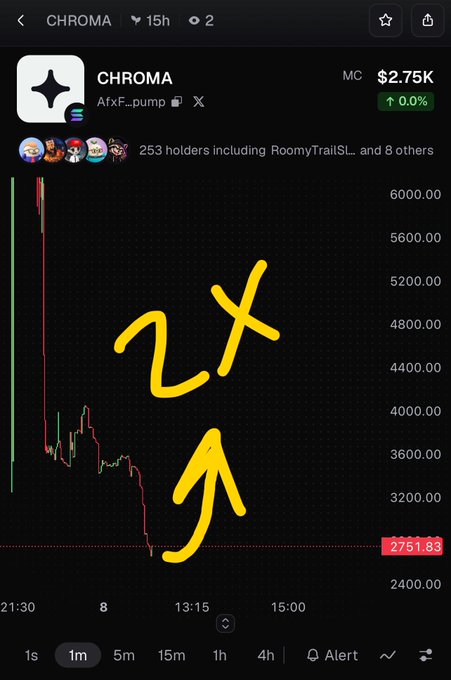 A cryptocurrency chart for the token CHROMA shows a significant price drop from above 6000 to $2.75K, with yellow arrows pointing to the decline.