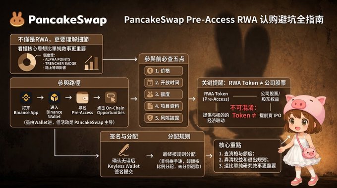 An infographic from PancakeSwap titled "PancakeSwap Pre-Access RWA 认购避坑全指南" (PancakeSwap Pre-Access RWA Subscription Pitfall Avoidance Guide) featuring a pink pig-themed mascot character and explaining the participation process for RWA Token subscriptions including price, opening time, lock-up, project info, and risk warnings.
