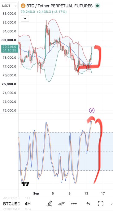 A TradingView chart of BTC/USDT Perpetual Futures at $79,246.00, up 3.17%, on a 4-hour timeframe, with red hand-drawn arrows indicating a potential price breakout pattern.