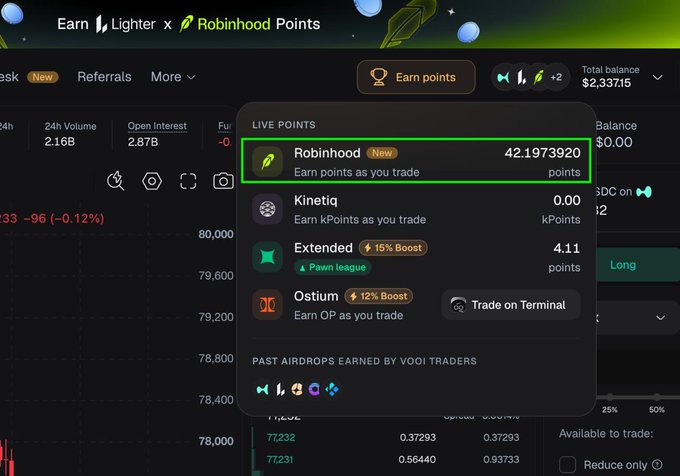 A screenshot of a cryptocurrency trading platform showing a 'LIVE POINTS' popup with 42.1973920 Robinhood points highlighted, alongside other point programs like Kinetiq, Extended, and Ostium.