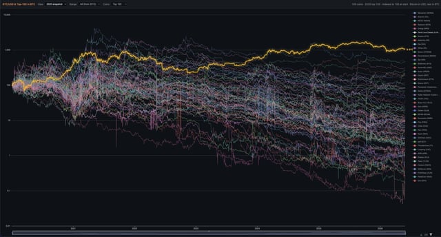 The image presents a detailed line graph showing the Bitcoin performance over time, from 2002 to 2012, with Bitcoin being one of the variables represented along the x-axis. Alongside this information, there are several other cryptocurrency names depicted on the y-axis. The graph highlights the development and fluctuations in various cryptocurrencies, possibly showcasing trends or patterns for the readers interested in Bitcoin's rise as a prominent digital currency since its creation in 2009.
