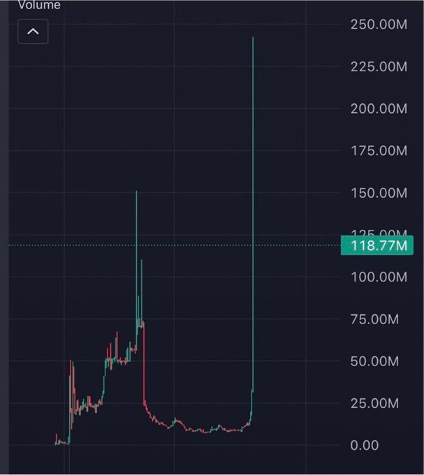 A dark trading chart displaying trading volume with two major green spikes reaching approximately 240M, with a current volume indicator at 118.77M.