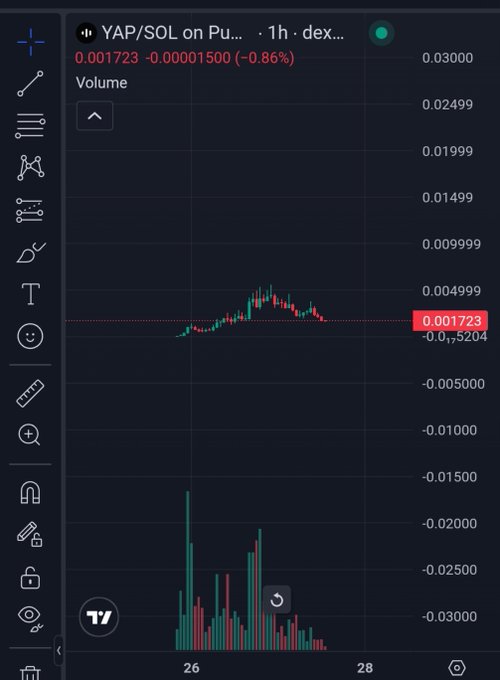A candlestick chart on a trading platform showing the YAP/SOL pair on a DEX, with a current price of 0.001723 and a -0.86% change.
