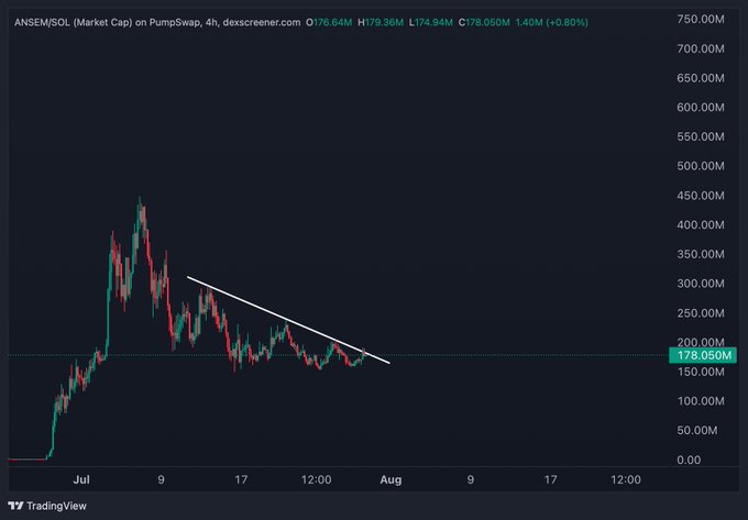 A 4-hour candlestick chart of $ANSEM/SOL market cap on PumpSwap shows a downtrend (highlighted by a white descending trendline) from a July peak around $400M down to the current $178.050M level, with a slight +0.80% uptick visible at the right edge—suggesting the post author is re-entering at a perceived support level after a significant drawdown.