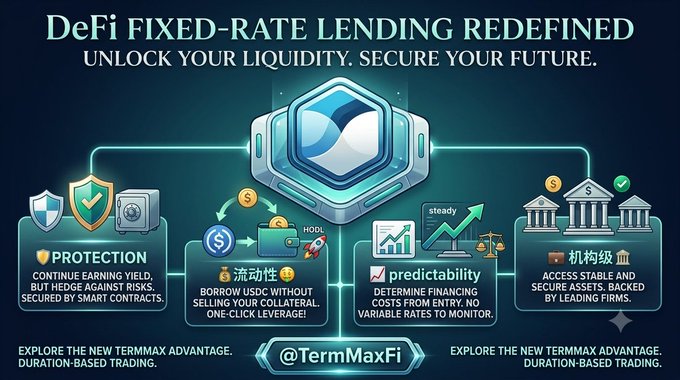 Promotional graphic for '@TermMaxFi' titled 'DeFi FIXED-RATE LENDING REDEFINED', highlighting features for protection, liquidity, predictability, and institutional access.