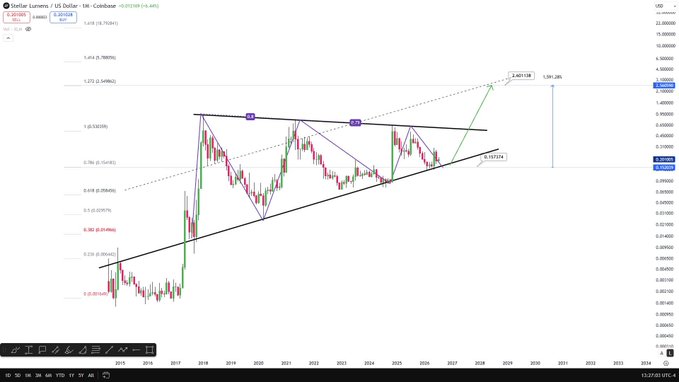 A weekly candlestick chart of Stellar Lumens (XLM/USD) on Coinbase shows a multi-year ascending triangle pattern with Fibonacci retracement levels, projecting a potential breakout target near $2.50 (a 10–15x move) consistent with the post's bullish outlook on XLM.