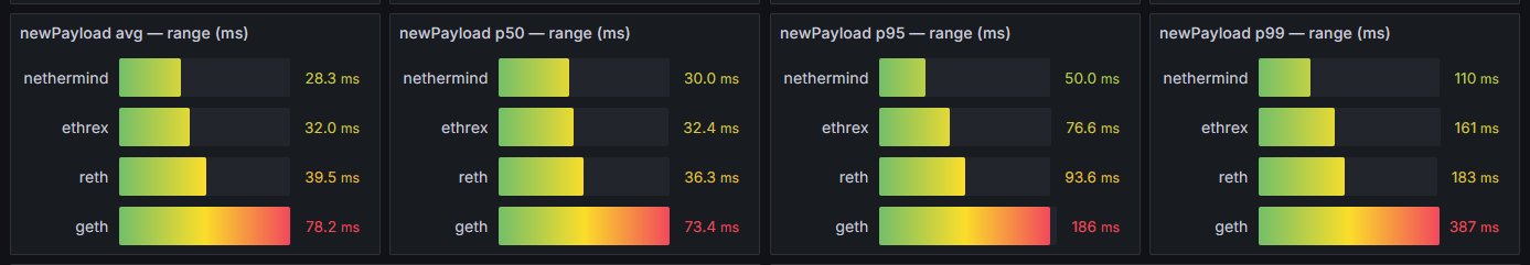 The image shows four bar charts comparing the `newPayload` performance (avg, p50, p95, p99) across four Ethereum clients—nethermind, ethrex, reth, and geth—with nethermind leading at 28.3 ms avg, 30.0 ms p50, 50.0 ms p95, and 110 ms p99. These results visually support the post's claim that Nethermind delivers strong and consistent performance even on slower blocks (p95/p99) while also maintaining the lowest memory footprint.