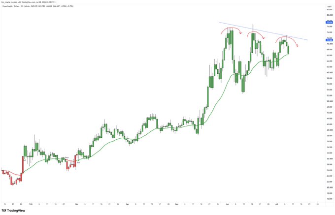 This chart shows the HyperLiquid/Tether USDT trading pair, illustrating a potential head and shoulders pattern hinting at a downtrend, which directly relates to the accompanying post's question about Hype's trend.