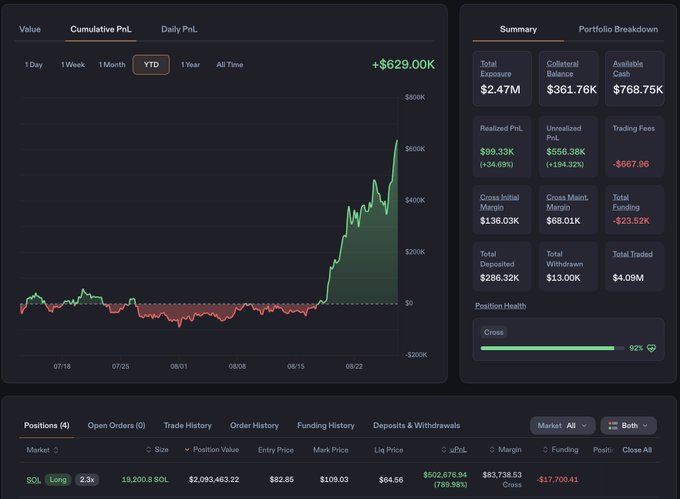 A trading dashboard shows a portfolio with a Year-to-Date Cumulative PnL of +$629.0K, displayed as a green upward-trending chart over time. The Summary panel reveals a Total Exposure of $2.47M and Realized PnL of $99.33K (-34.69%), while the Positions tab shows an active SOL Long of 2.3x size (15,200.8 SOL) with an unrealized PnL of +$502,678.84 (+709.90%), supporting the caption's claim of significant gains on a leveraged SOL long position held since March.