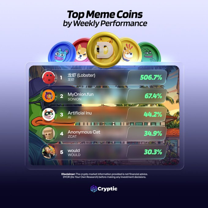 The image is a Cryptic infographic titled "Top Meme Coins by Weekly Performance," ranking five tokens by their weekly gains: 龙虾 (Lobster) at #1 with a massive 506.7%, followed by MyOnion.fun ($ONION) at 67.4%, Artificial Inu ($AI) at 44.2%, Anonymous Cat ($ZCAT) at 34.9%, and would ($WOULD) at 30.3%.

This directly illustrates the accompanying post's listing of top-performing meme tokens ($LOBSTER, $ONION, $AI, $ZCAT, $WOULD) while revealing the standout performance gap—Lobster's explosive 506.7% gain dwarfing the other four coins, making it the clear memecoin to watch.