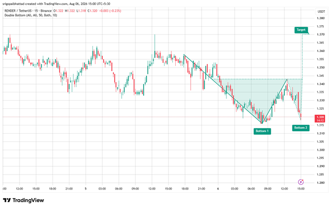 A TradingView chart of Render Token (RENDERUSDT) showing a 'Double Bottom' pattern with Bottom 1, Bottom 2, and a Target annotation at $1.380, with current price at $1.320.