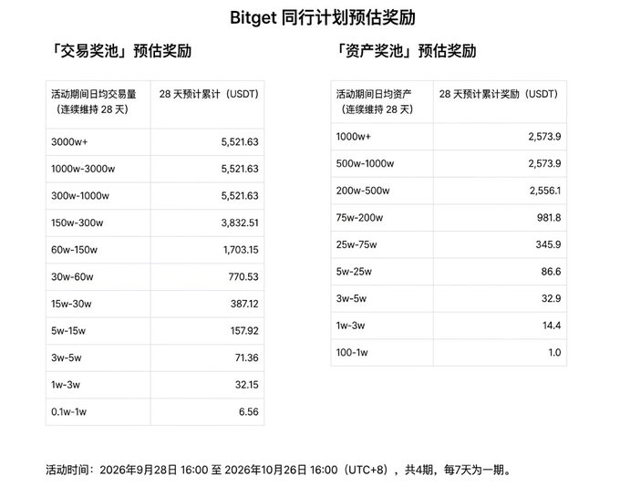A Chinese table titled 'Bitget 同行计划预估奖励' (Bitget Peer Program Estimated Rewards) with two columns showing 28-day cumulative USDT rewards based on trading volume tiers (up to 5,521.63 USDT) and asset pool tiers (up to 2,573.9 USDT), with activity dates from September 28, 2026 to October 26, 2026.