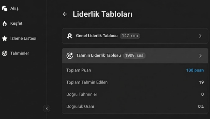 A screenshot of a Turkish-language interface showing 'Liderlik Tabloları' (Leadership Tables) with statistics including 'Toplam Puan 100 puan', 'Toplam Tahmin Edilen 19', and 'Doğruluk Oranı 0%'.