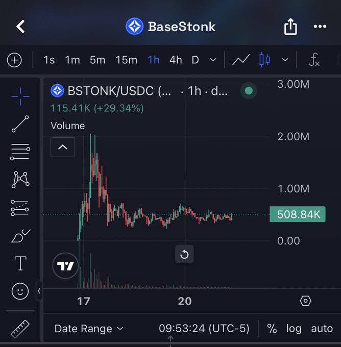 A mobile screenshot of the BaseStonk trading chart for the BSTONK/USDC pair showing a current price of 508.84K with a 29.34% gain at 115.41K volume over a 1-hour timeframe, consistent with the post highlighting the Basestonk.io chart performance.